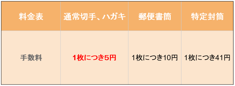 交換手数料表