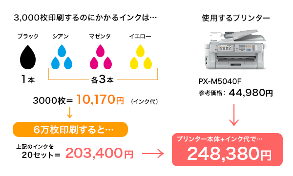 インク革命のインクで6万印刷しようとすると…